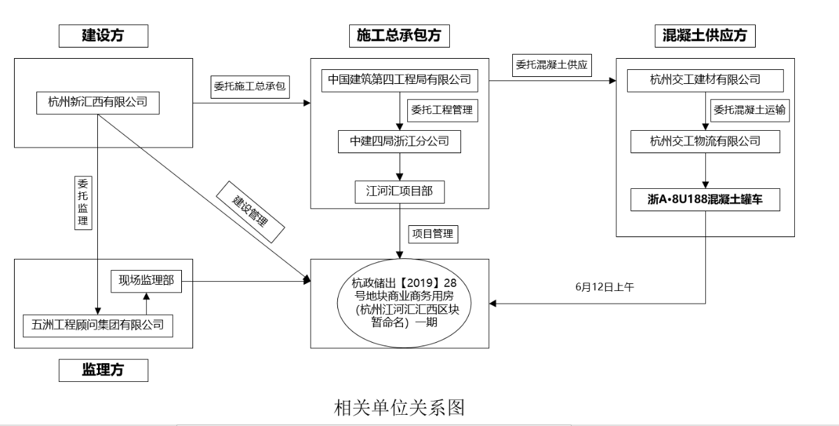 上城區(qū)杭政儲(chǔ)出［2019］28號(hào)地塊建筑一期工程“6·12”工程車輛高處墜落亡人一般事故調(diào)查報(bào)告